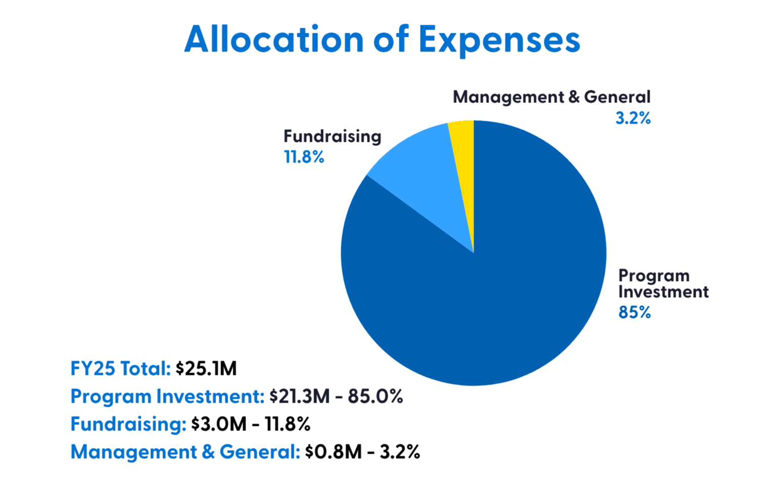 2025 Allocation of Expenses
