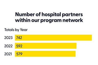 Starlight Hospital Partners by Year 2024