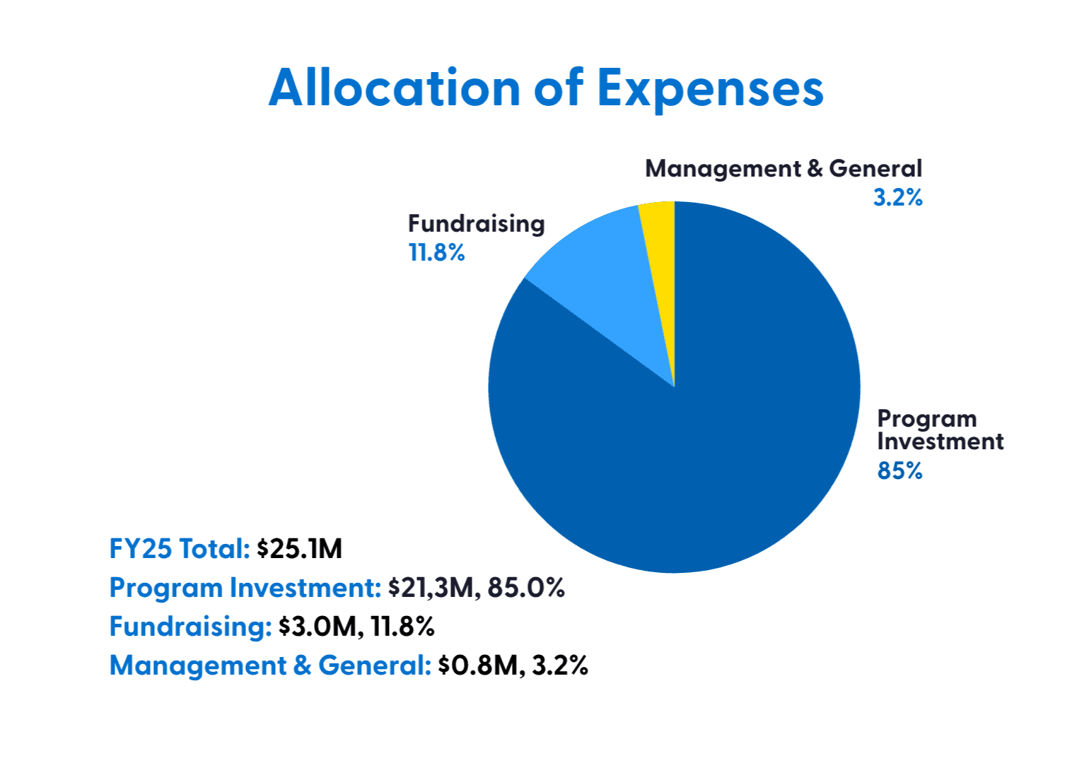 AR 25 - Financials 2